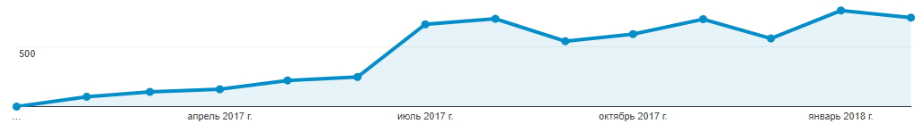 продвижение стоматологии в г. Днепр
